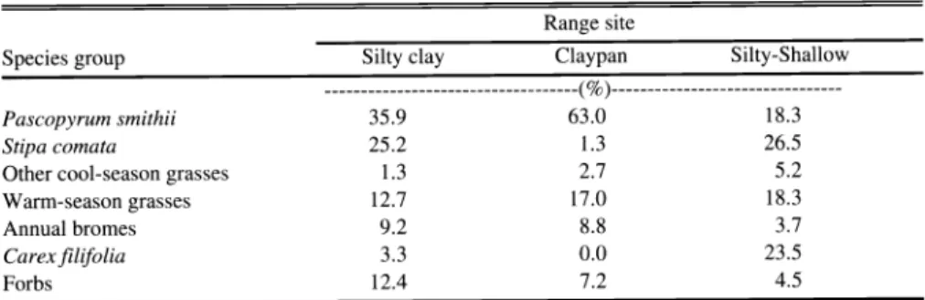 Table  2.  Botanical  composition of  3  range  sites  found within  pastures  used  for  intensive-early or  season-long stocking of pastures