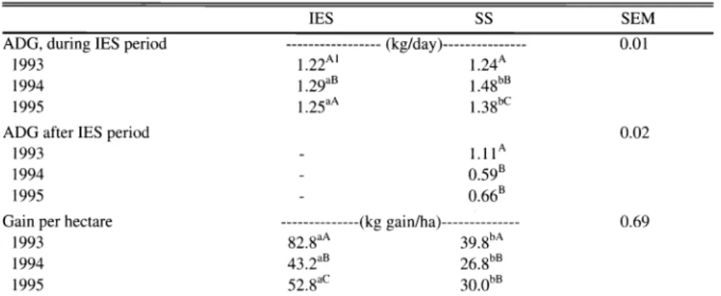 Table  6.  Average  daily gain and gain  per hectare for  steers  grazing intensive-early stocked (IES)  or  season-long stocked  (SS)  pastures