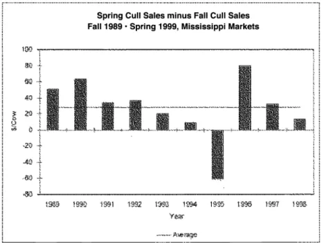 Fig.  5.  Difference  between  the  Net  Present  Value  of Spring  Cull  Sales  and  Fall  Cull  Sales,  1989 to 1999