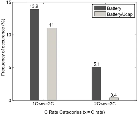 Figure 13.  Battery C-rate distribution for Manhattan cycle.  