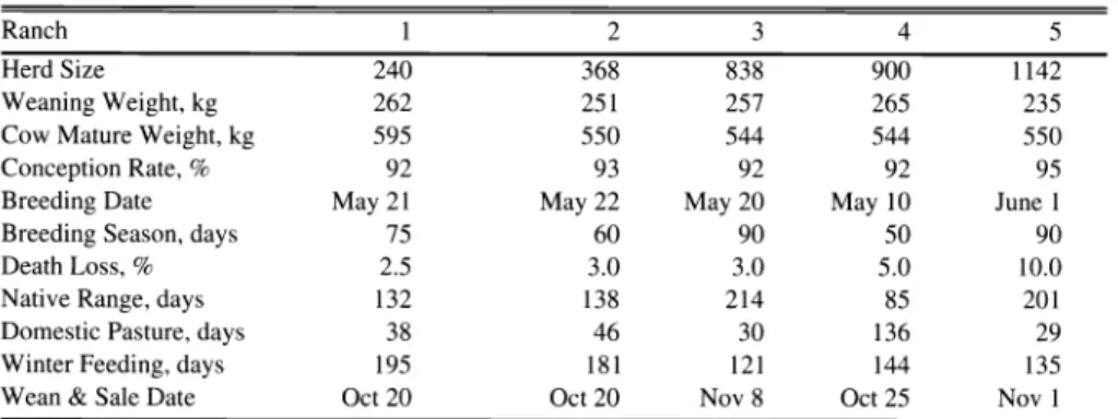 Table  1.  Characteristics of ranches  simulated.a 
