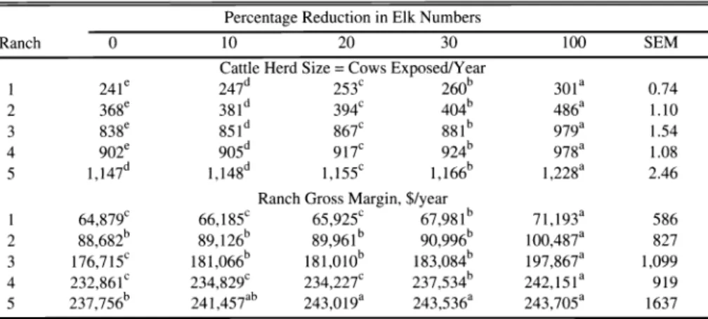 Table  6.  Simulated  effects  of elk  herd  reduction  on  beef enterprise  performance
