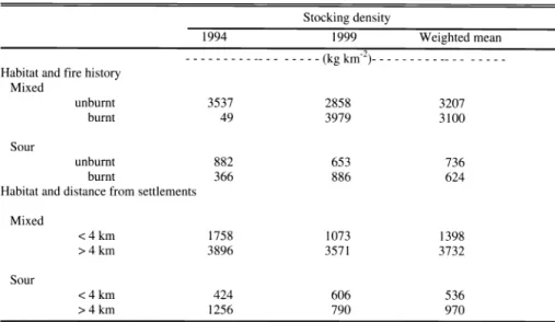 Table  3.  Stocking  densities  during winter  in the different habitats  of the  in relation to  fire history  and distance from human settlements