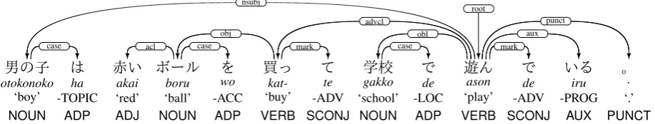 Figure 1: Japanese word-level dependencies in the UD-style content-head schema for an example sen-tence “男の子は赤いボールを買って学校で遊んでいる。” (‘A boy bought a red ball and is playing atthe school’) .