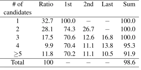Table 1: The excerpt of Japanese grammar rules. The left side is the condition of the modiﬁer PUspeciﬁed with the rightmost morpheme (except for punctuation) with optional preceding morphemes,and the right side is the list of the condition for the modiﬁable PUs speciﬁed with the head word andoptional functional words.