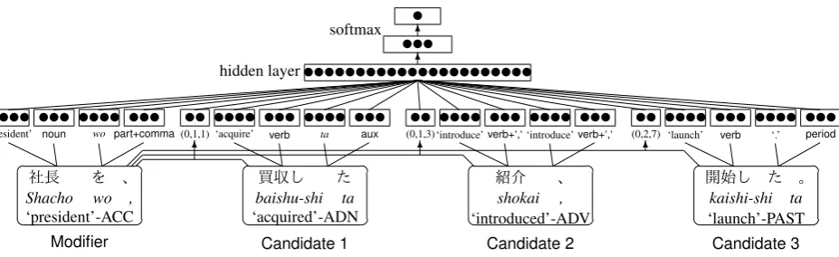 Figure 3: The neural net for the quadruplet model to select the head of the PU “社長を” (‘president’-ACC) from three modiﬁcation candidates in an example sentence “ … 以前の社長を、0買収した1 企業に紹介、2 … 事業を開始した。3” (‘..