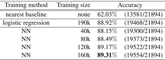 Table 3: The accuracy of PU dependencies tested on EDR corpus. The ‘nearest baseline’ denotes theratio of the case where the head is the right next PU.