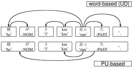 Figure 4:Conversion between PU-based andword-based dependencies.