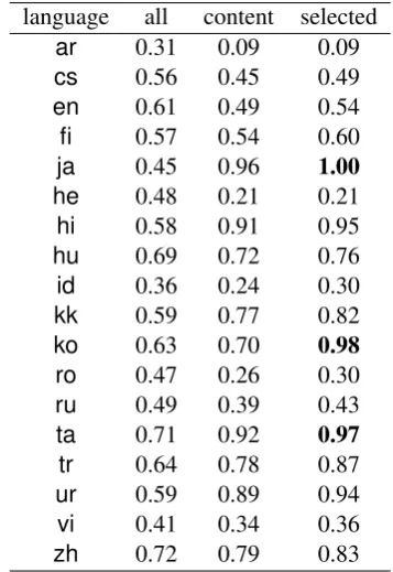 Table 5: F1 scores of tokenization and UAS on the UD Japanese-GSD test set. The top section shows thesystems which used their own tokenizers