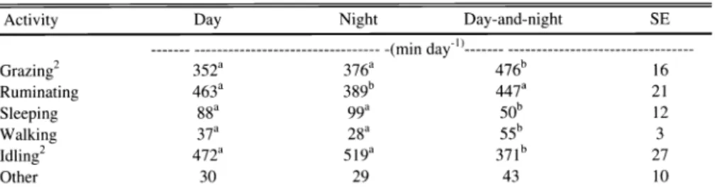 Table  3.  Time expenditure on  different activities in Week  8  (May  1995)  of the experiment  by  day,  night, and day-and-night grazing steers