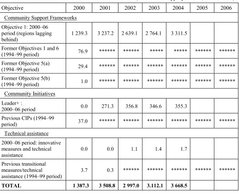Table 7.2.1a – Expenditure by Objective, 2000–06 period 