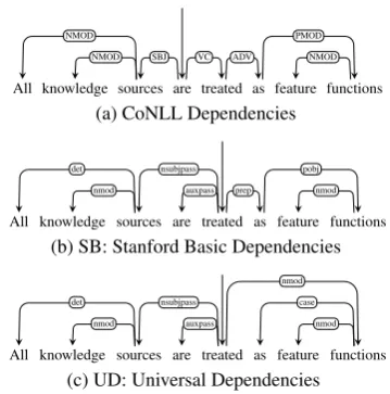 Figure 1: Dependency representations for the ex-ample sentence.