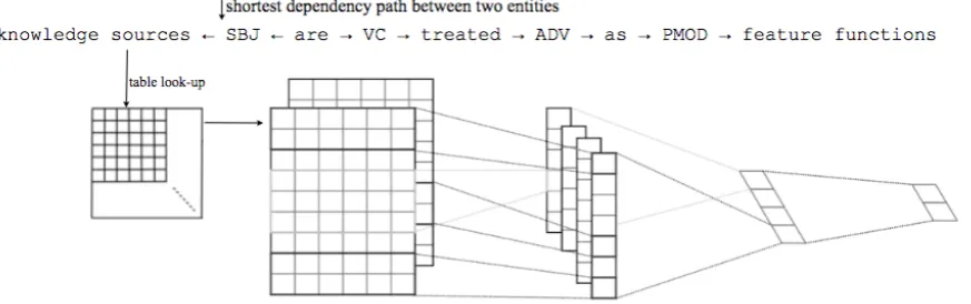 Figure 2: Model architecture with two channels for an example shortest dependency path (CNN modelfrom Kim (2014)).