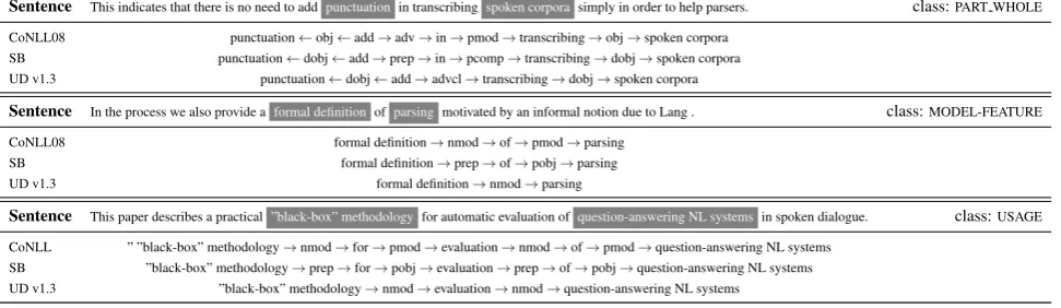 Table 4: The examples for which the CoNLL/SB-based models correctly predict the relation type in5-fold trials, whereas the UD based model has an incorrect prediction.