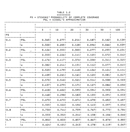 PS = STEVENS' PROBABILITY OF COMPLETE COVERAGE TABLE 1.2PSL = SIEGEL'S APPROXIMATION