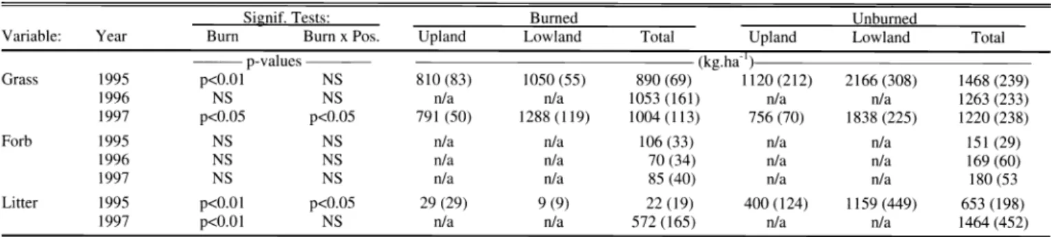 Table  4.  Effect of burning on mean  (SE)  grass and forb  production,  as  well as  accumulated  litter  (including standing  dead) within the study  area, dur-  ing each  of the first  3  years  after  wildfire