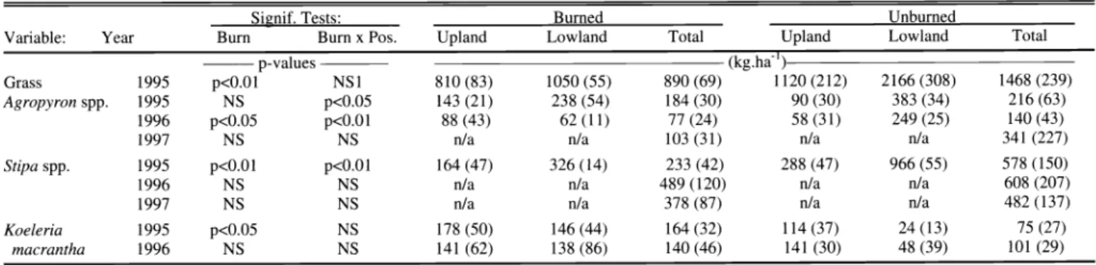 Table  5.  Effect of  burning  on  the mean  (SE)  biomass  of Agropyron,  Stipa,  and Koeleria, the  3  dominant graminoid components  within the  study  area,  during each  of the  first  3  years  after  wildfire