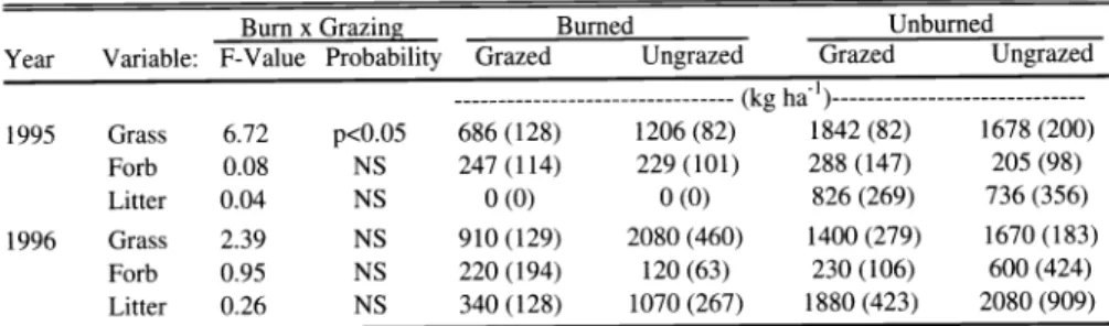 Table  6.  Evaluation  of  the  Burn  x  Grazing interaction  on year  end  mean  standing crop  (SE)  on  burned and unburned  sites  within the  Atlee Community  Pasture  grazed during  1995  and  1996,  the first  2  growing seasons  after  wildfire