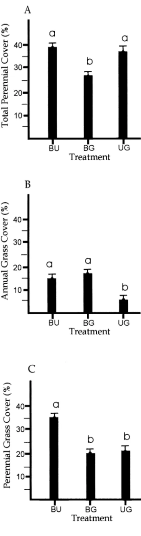 Fig.  11.  Least square  means  and  standard  error  bars for  (a)  total perennial  cover,  (b) 