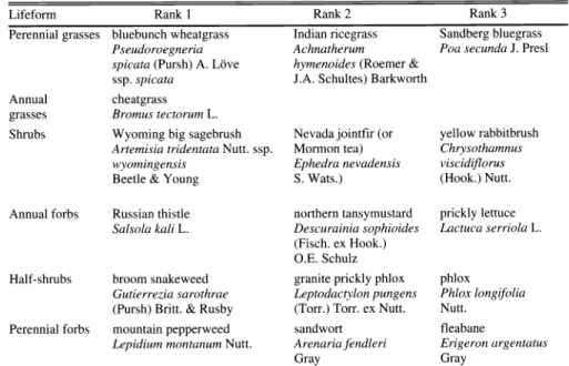 Table  1.  The  3  plant  species contributing the  greatest average cover in  each  of  5  lifeform  classes  at  our study site