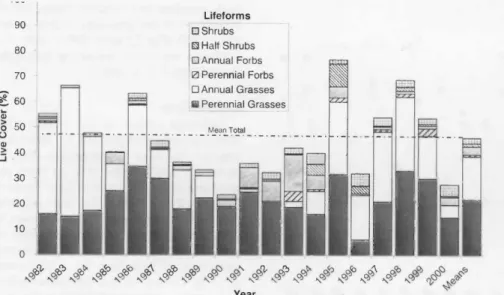Fig.  4.  Total and  growth form  canopy cover due  to  live  plants  within  the  burned  and grazed  macro-plots, 1982-2000 
