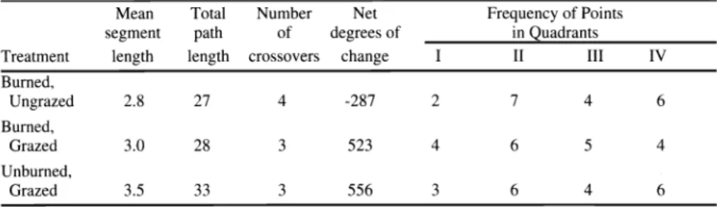 Table 2.Characteristics  of ordination pathways. Mean values for  each  of three treatments