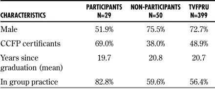 Table 1. Demographics of participating physician