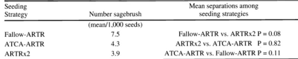 Table  3.  Means  for  the  sagebrush-only,  seed  efficiency analysis  (P  =  0.15  for  differences among  seeding strategies)