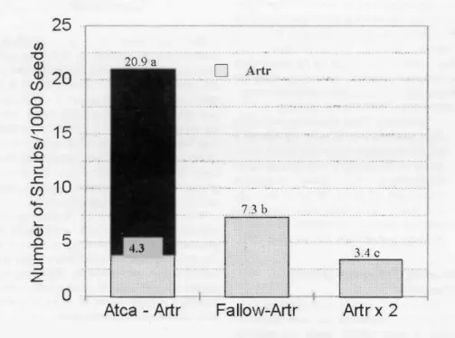 Fig.  1.  Seed  efficiency  as  shrubs  (1996  count)/1,000 seeds by  seeding strategy
