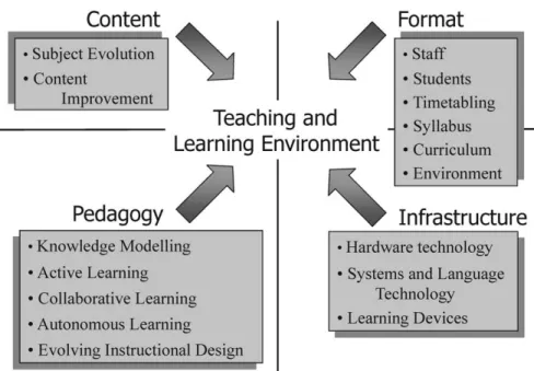 Fig. 2. Dimensions of Change Factors.