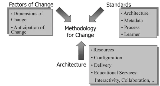 Fig. 3. Aspects of a Methodology for Change.