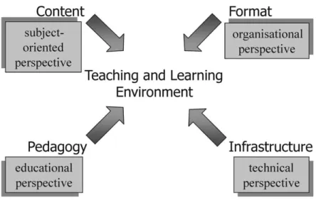 Fig. 1. Dimensions of Teaching and Learning Environments.