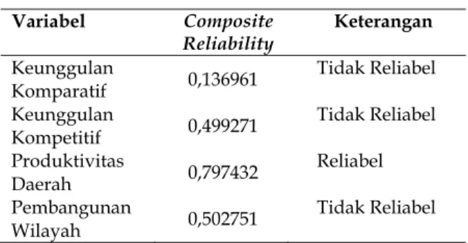 Tabel  6. Reliabilitas Komposit Variabel Konstruk  Variabel  Composite 
