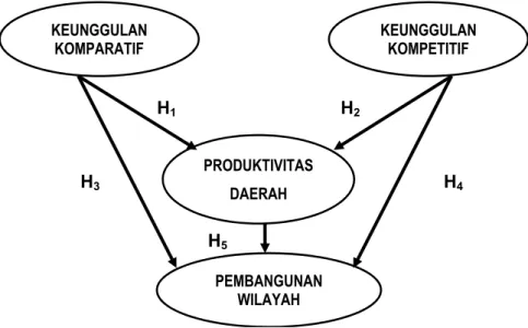 Gambar 1. Model Penelitian 