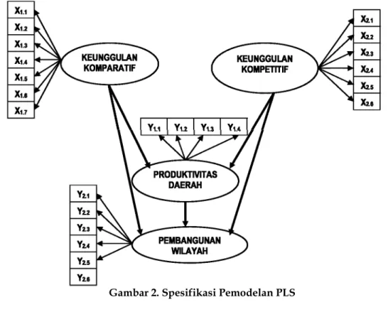 Gambar 2. Spesifikasi Pemodelan PLS 