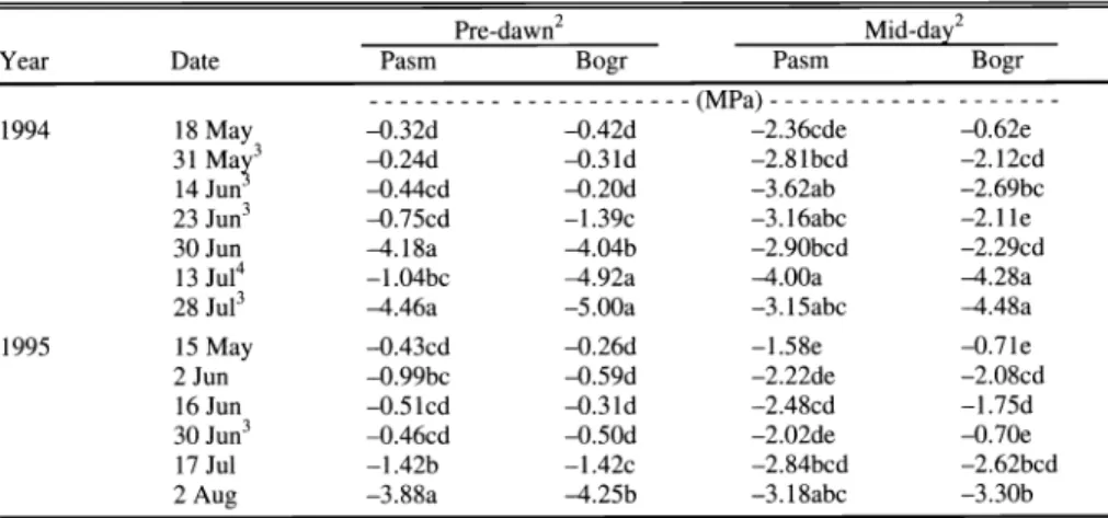 Table  1.  Predawn and midday leaf water potentials (MPa)  for  western wheatgrass  (Pasm) and blue  grama (Bogr) plants  growing in  drought and nondroughtl  lysimeters  at Fort  Keogh in  1994  and  1995
