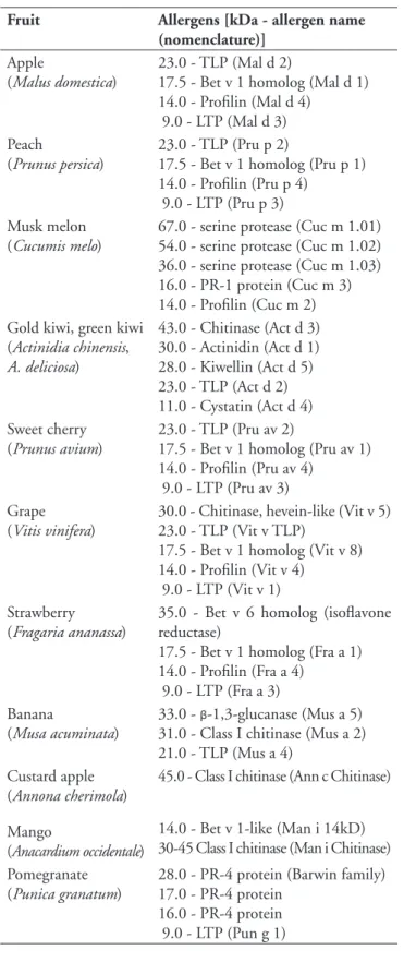 Table 1 - Common fruits and their identified allergens.