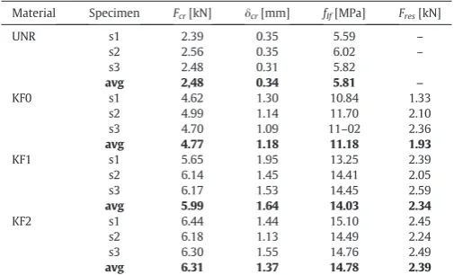 Fig. 11. Force- and stress-deﬂection curves of the unreinforced mortar specimens (UNR),and the specimens reinforced with KF0, KF1 and KF2 ﬁbers.