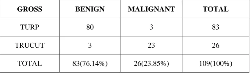 TABLE NO. : 2 FREQUENCY OF BENIGN AND MALIGNANT LESIONS 