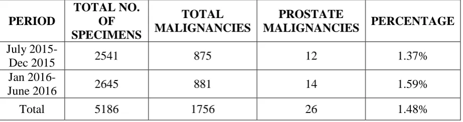TABLE NO.:3 INCIDENCE OF PROSTATE CARCINOMA 
