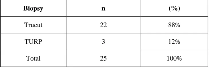 TABLE NO.:4 INCIDENCE OF PROSTATE CANCER IN GROSS SPECIMENS 
