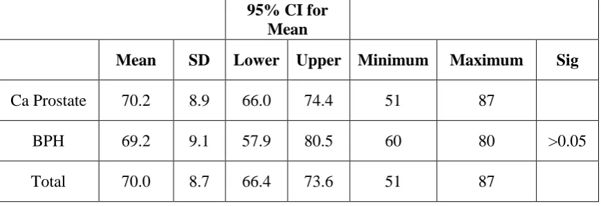 TABLE NO.:5 ASSOCIATION OF MEAN AGE WITH CLINICAL DIAGNOSIS 