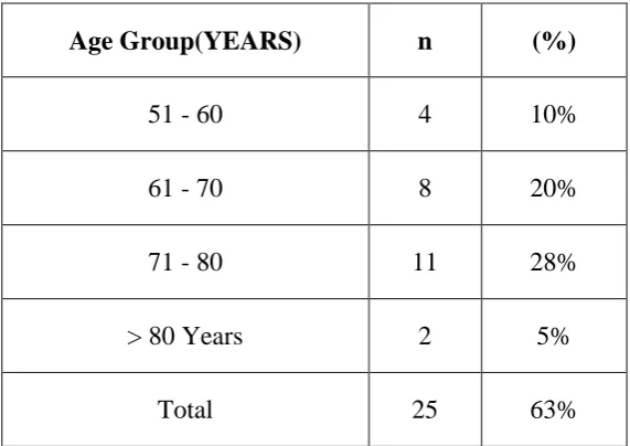 TABLE NO.: 6 ANALYSIS OF AGE AMONG THE PROSTATE MALIGNANCIES 
