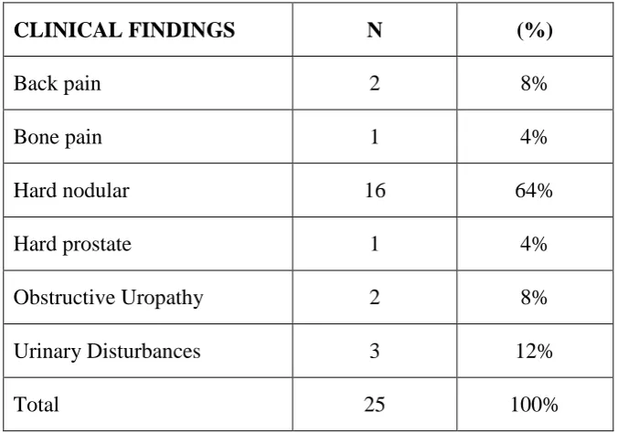 TABLE NO.7 COMPARING THE CLINICAL PRESENTATION 
