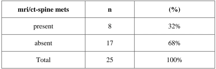TABLE NO.:8 INCIDENCE OF METASTASIS WITH MRI FINDINGS 