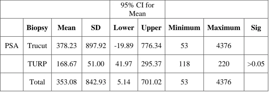 TABLE NO.:9 COMPARISON OF MEAN PSA WITH BIOPSY 