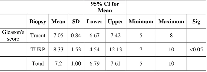 TABLE NO.:10 COMPARISON OF MEAN GLEASON’S SCORE WITH BIOPSY  