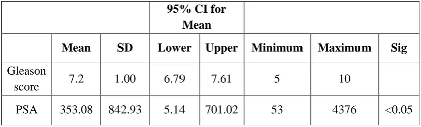 TABLE NO.: 11 ASSOCIATION OF MEAN OF GLEASON’S SCORE AND  PSA   