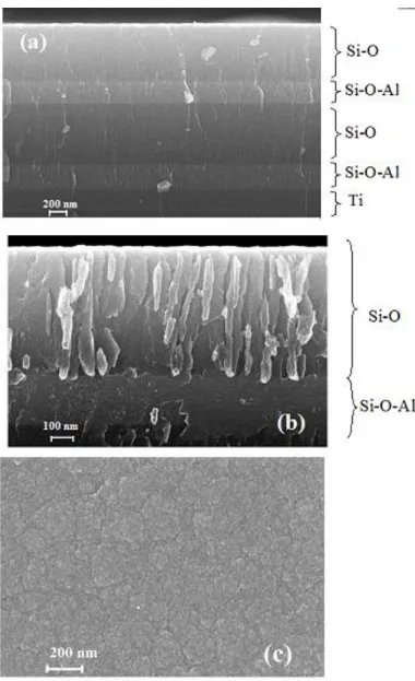 Figure 1.  SEM images of original Si-O-Al composite film: (a), (b) fracture cross-sections at different magnifications, (c) top views of the surface