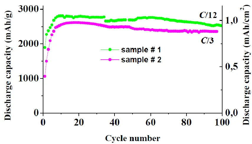 Figure 2. Changes in discharge capacity of Si-O-Al-electrodes during the cycling. Sample #1 was tested at 270 mA/g (0.11 mA/cm2), that corresponded to С/12 mode